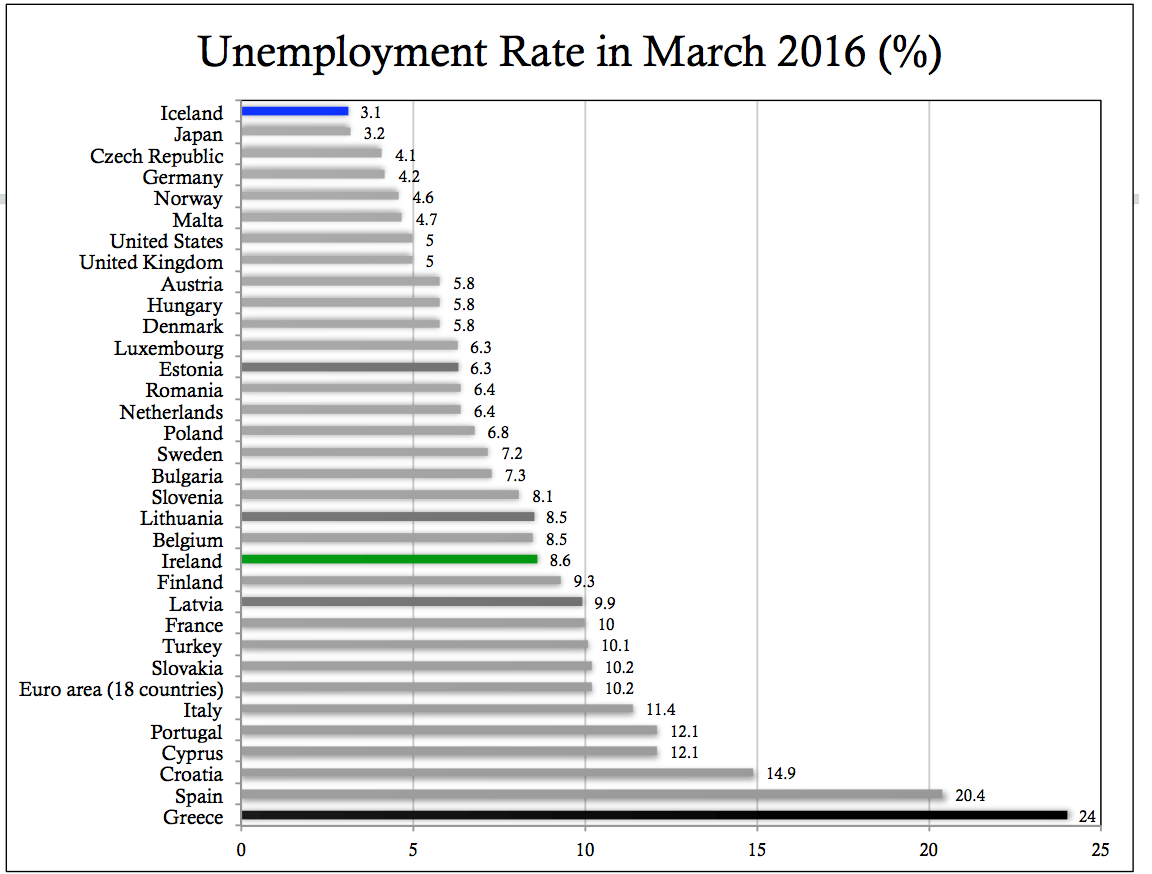 Unemployment 2016