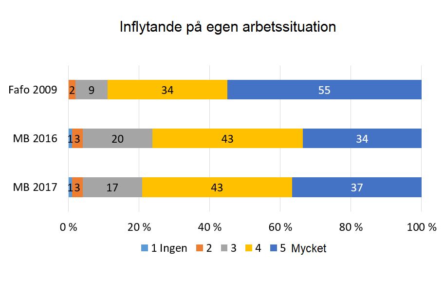 Källa: Medbestämmandebarometern