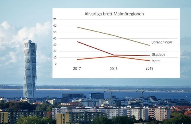 Allvarliga brott i Malmö 2017 - 2019