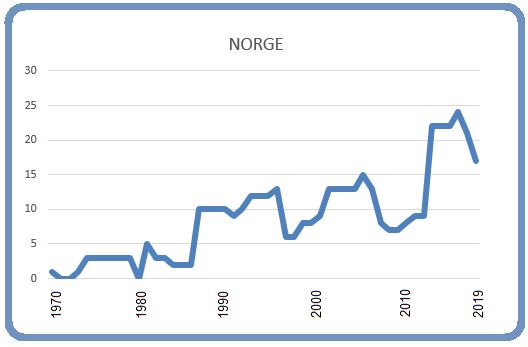 Norge 8 mars 2019