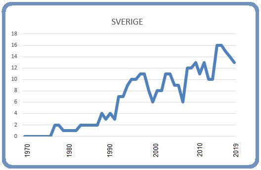 Sverige 8 mars 2019