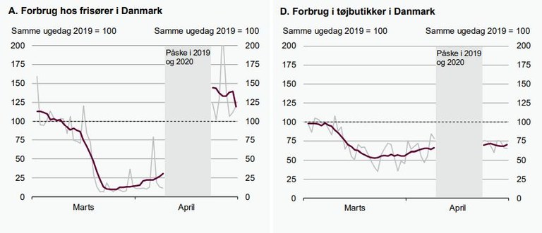 Källa: Rapport fra den økonomiske ekspertgruppe vedrørende genåbning af Danmark