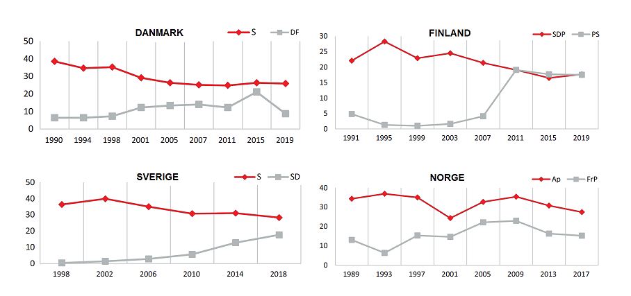 Källa: The Battle Over Working-Class VotersSanna Salo Jens Rydgren