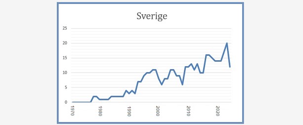 Källa: AIN