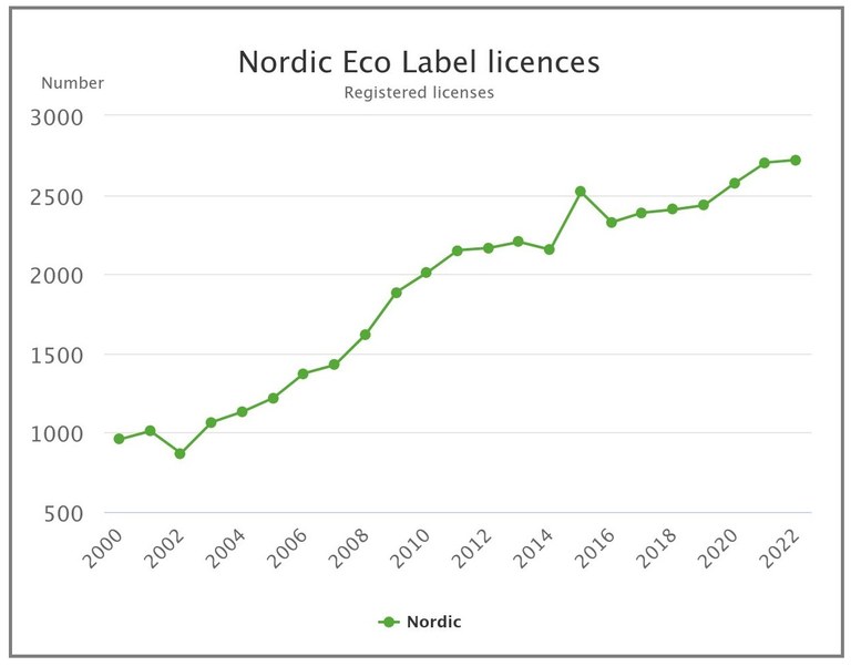 Källa: Nordic statistics