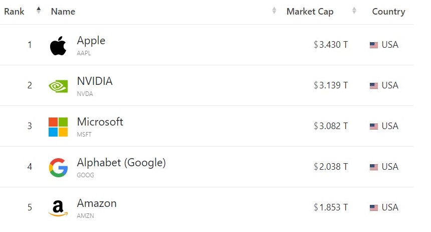 Skjermdump. https://companiesmarketcap.com/